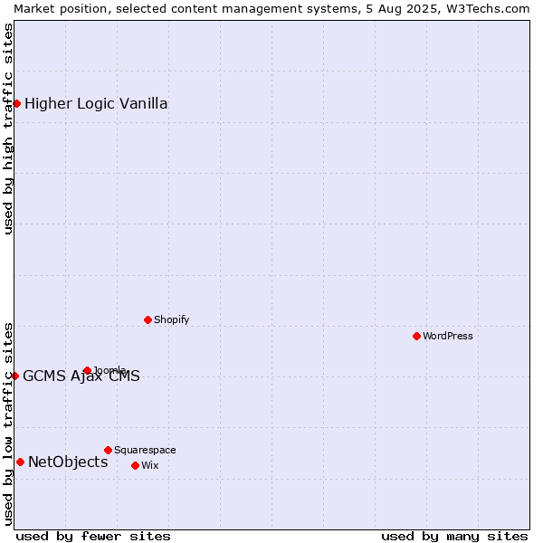 Market position of NetObjects vs. Higher Logic Vanilla vs. GCMS Ajax CMS