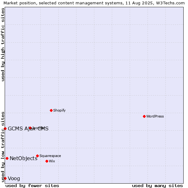Market position of NetObjects vs. Voog vs. GCMS Ajax CMS