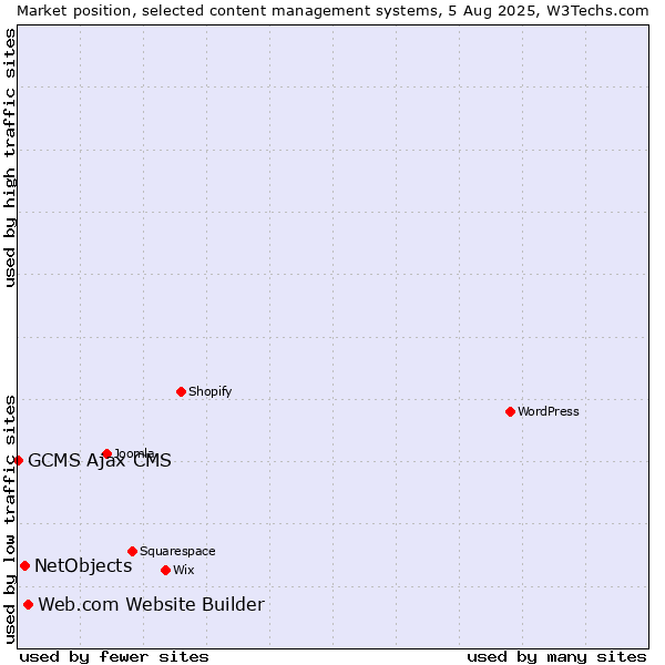 Market position of Web.com Website Builder vs. NetObjects vs. GCMS Ajax CMS