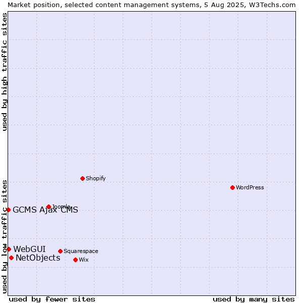 Market position of NetObjects vs. WebGUI vs. GCMS Ajax CMS