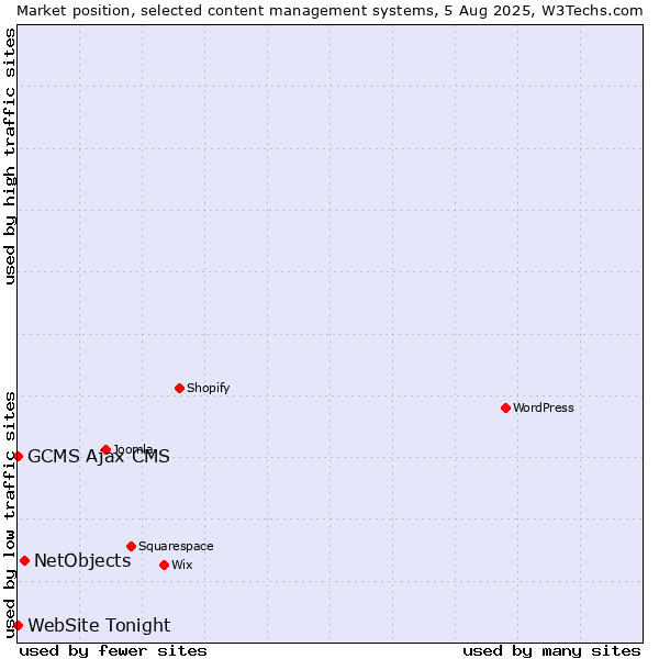 Market position of NetObjects vs. GCMS Ajax CMS vs. WebSite Tonight