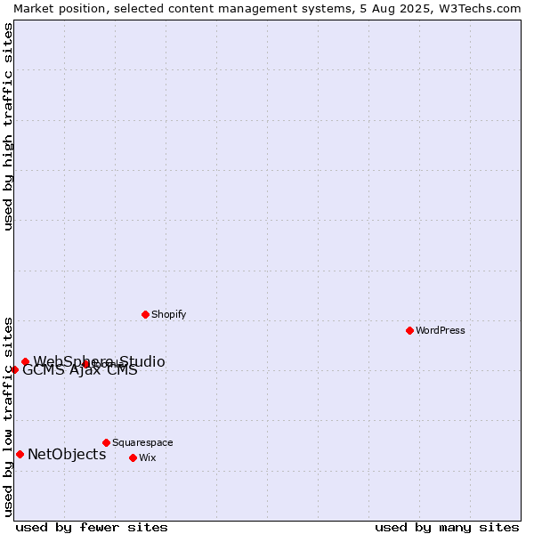 Market position of WebSphere Studio vs. NetObjects vs. GCMS Ajax CMS
