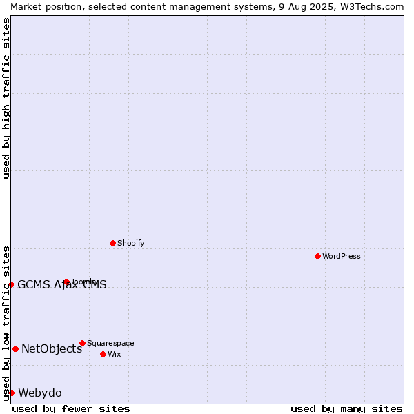 Market position of NetObjects vs. Webydo vs. GCMS Ajax CMS