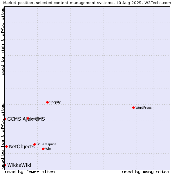 Market position of NetObjects vs. GCMS Ajax CMS vs. WikkaWiki