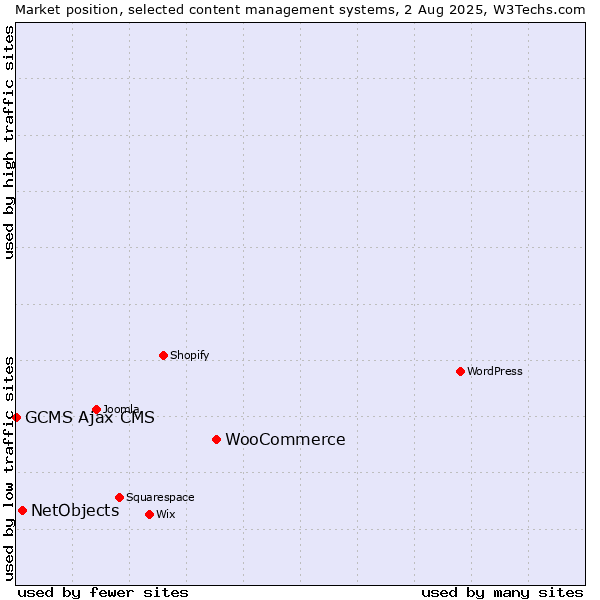 Market position of WooCommerce vs. NetObjects vs. GCMS Ajax CMS