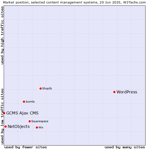 Market position of WordPress vs. NetObjects vs. GCMS Ajax CMS