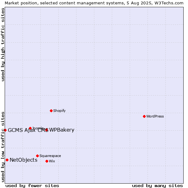 Market position of WPBakery vs. NetObjects vs. GCMS Ajax CMS