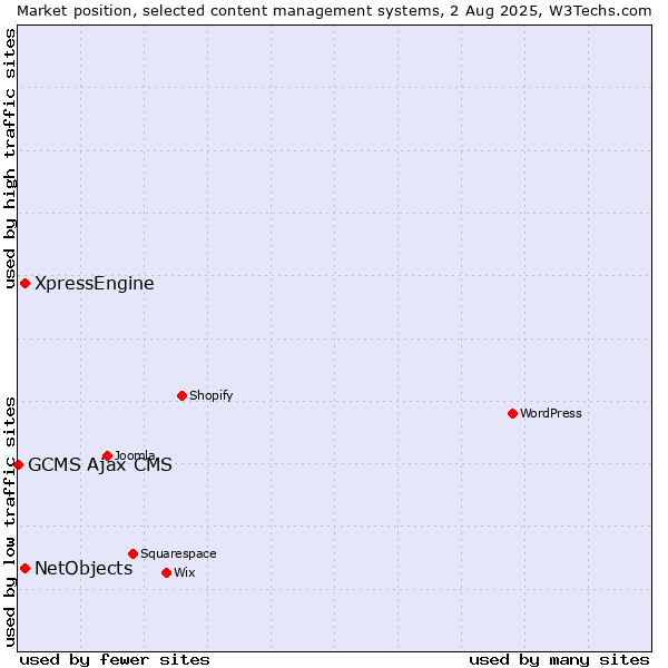 Market position of XpressEngine vs. NetObjects vs. GCMS Ajax CMS