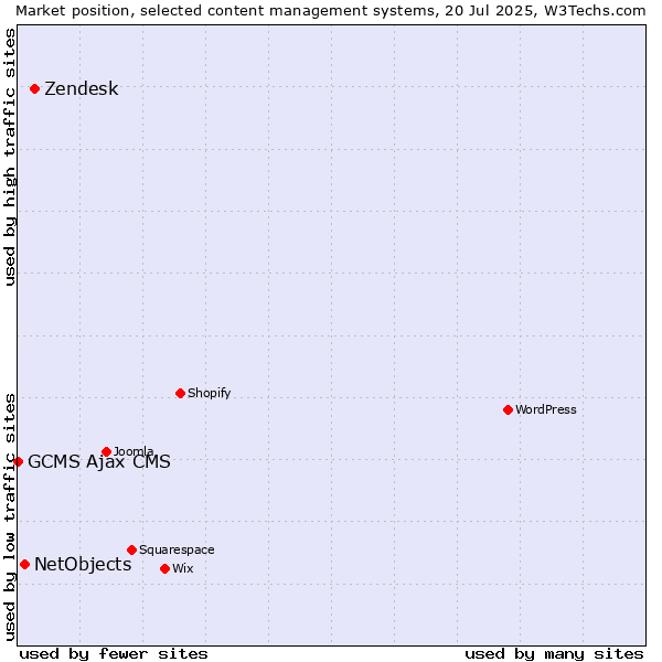 Market position of Zendesk vs. NetObjects vs. GCMS Ajax CMS