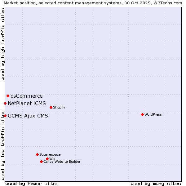 Market position of osCommerce vs. NetPlanet iCMS vs. GCMS Ajax CMS