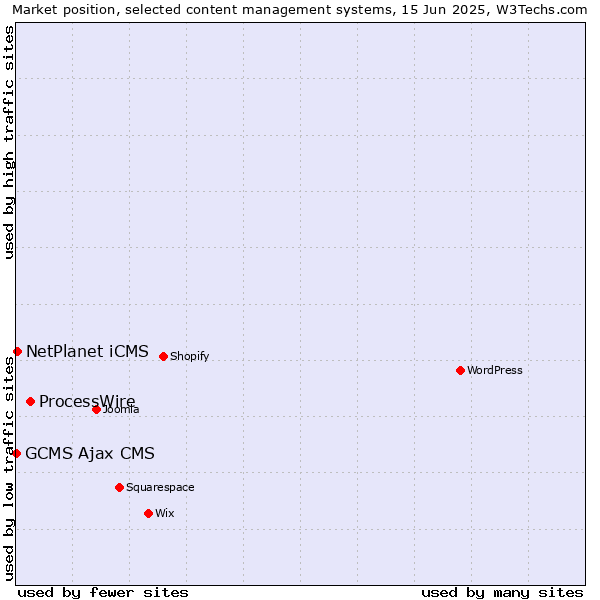 Market position of ProcessWire vs. NetPlanet iCMS vs. GCMS Ajax CMS