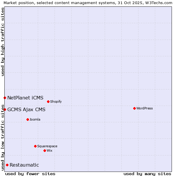 Market position of Restaumatic vs. NetPlanet iCMS vs. GCMS Ajax CMS