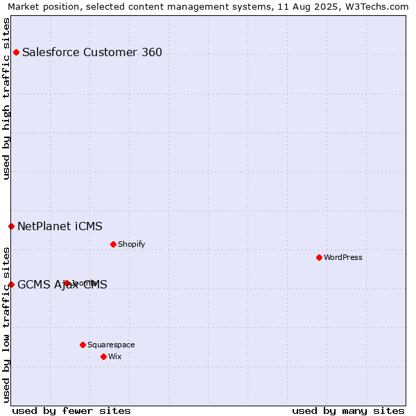 Market position of Salesforce Customer 360 vs. NetPlanet iCMS vs. GCMS Ajax CMS