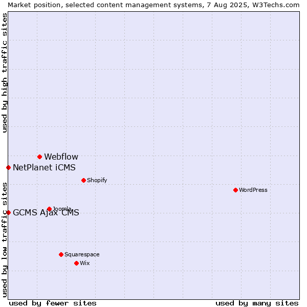 Market position of Webflow vs. NetPlanet iCMS vs. GCMS Ajax CMS