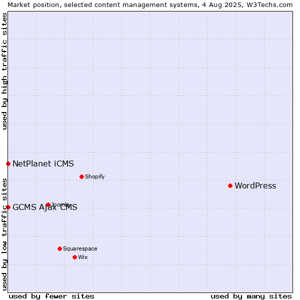 Market position of WordPress vs. NetPlanet iCMS vs. GCMS Ajax CMS