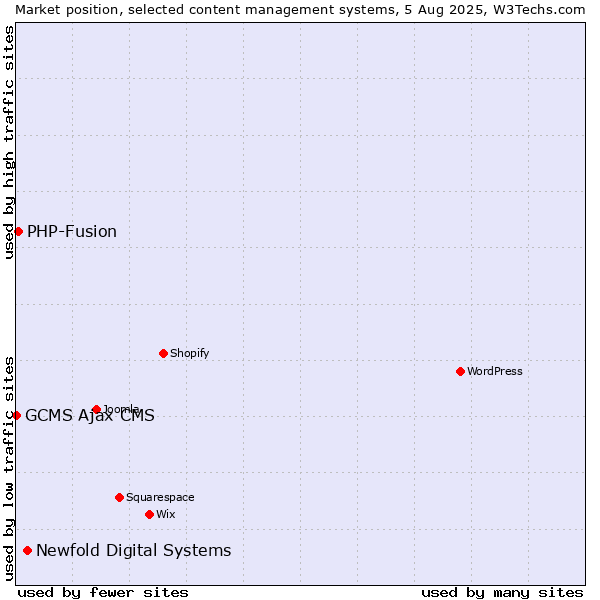 Market position of Newfold Digital Systems vs. PHP-Fusion vs. GCMS Ajax CMS