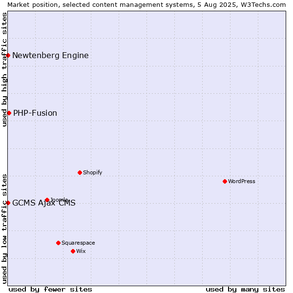 Market position of PHP-Fusion vs. Newtenberg Engine vs. GCMS Ajax CMS