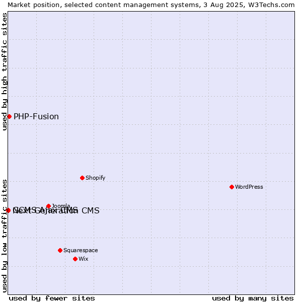 Market position of PHP-Fusion vs. Next Generation CMS vs. GCMS Ajax CMS