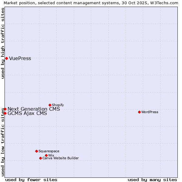 Market position of VuePress vs. Next Generation CMS vs. GCMS Ajax CMS
