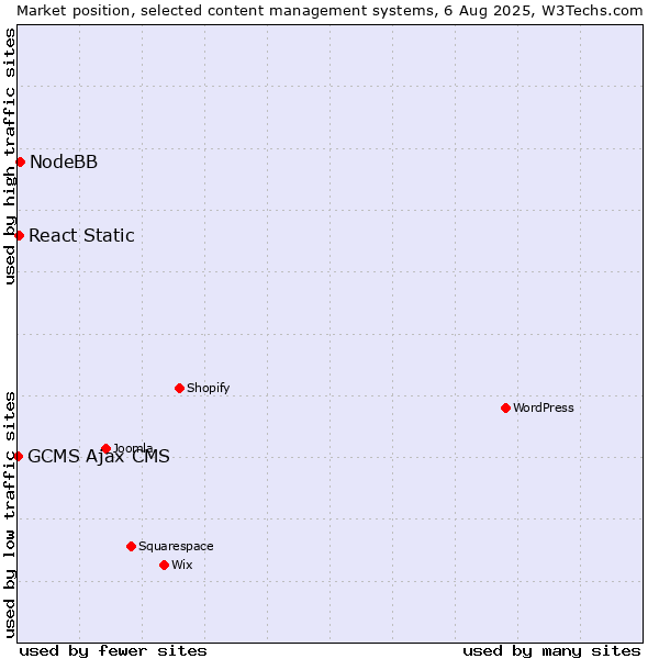 Market position of NodeBB vs. React Static vs. GCMS Ajax CMS