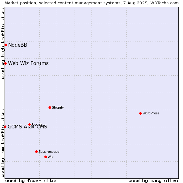 Market position of NodeBB vs. Web Wiz Forums vs. GCMS Ajax CMS