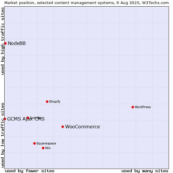 Market position of WooCommerce vs. NodeBB vs. GCMS Ajax CMS