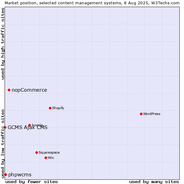 Market position of nopCommerce vs. phpwcms vs. GCMS Ajax CMS