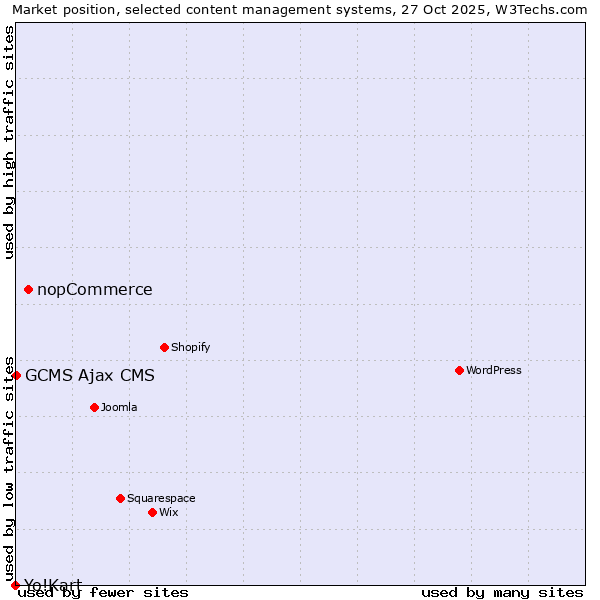 Market position of nopCommerce vs. GCMS Ajax CMS vs. Yo!Kart