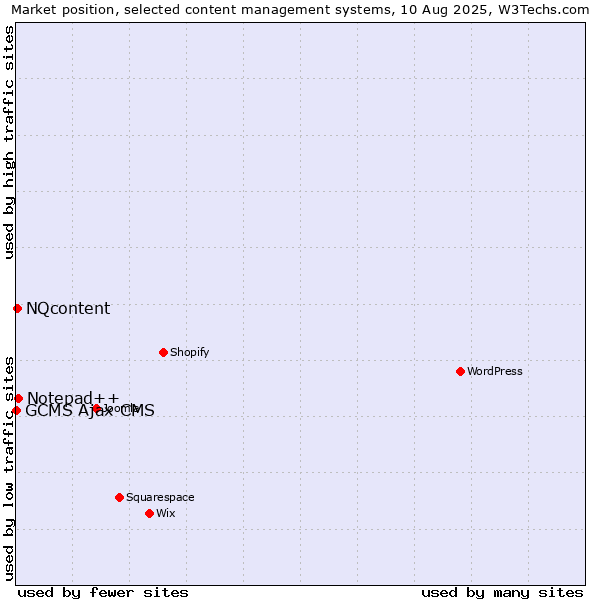 Market position of Notepad++ vs. NQcontent vs. GCMS Ajax CMS