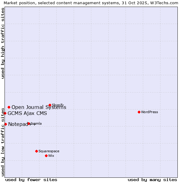 Market position of Open Journal Systems vs. Notepad++ vs. GCMS Ajax CMS