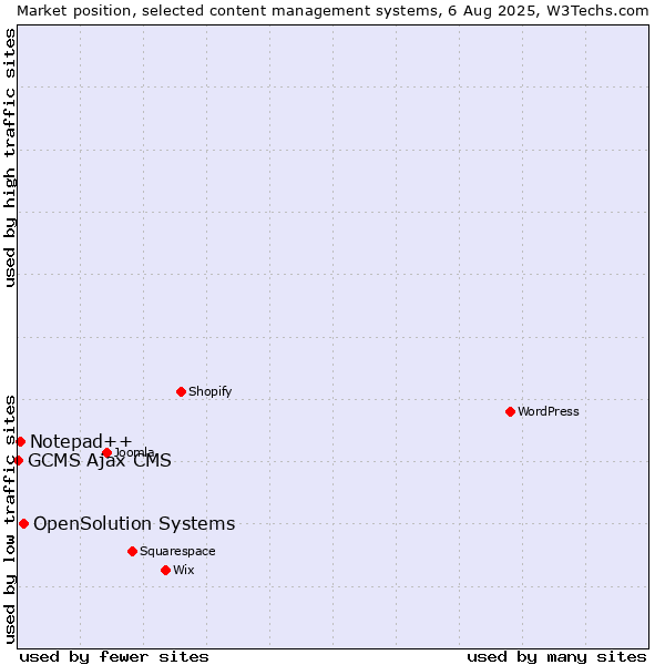 Market position of OpenSolution Systems vs. Notepad++ vs. GCMS Ajax CMS