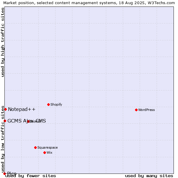 Market position of Notepad++ vs. GCMS Ajax CMS vs. Pico