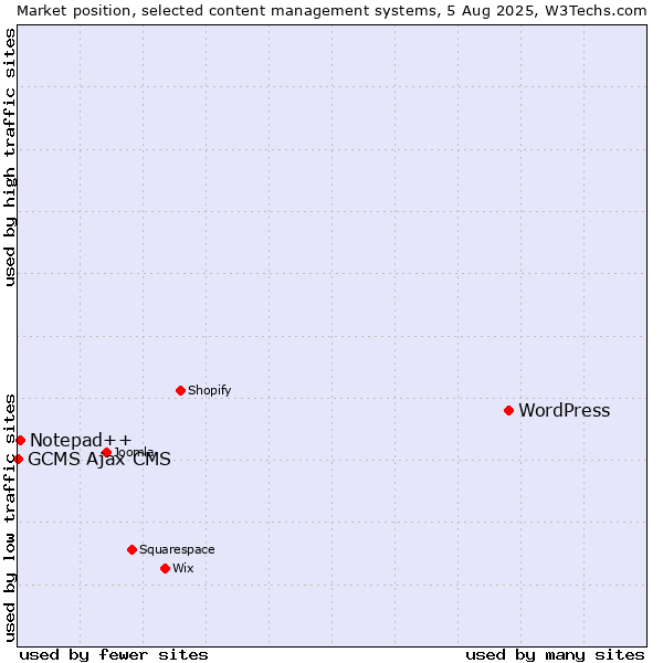 Market position of WordPress vs. Notepad++ vs. GCMS Ajax CMS