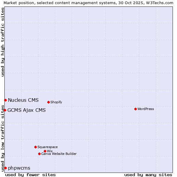 Market position of phpwcms vs. Nucleus CMS vs. GCMS Ajax CMS