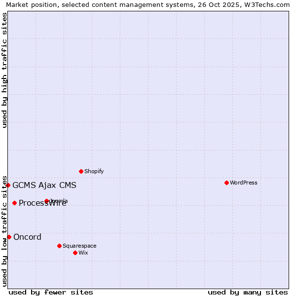 Market position of ProcessWire vs. Oncord vs. GCMS Ajax CMS