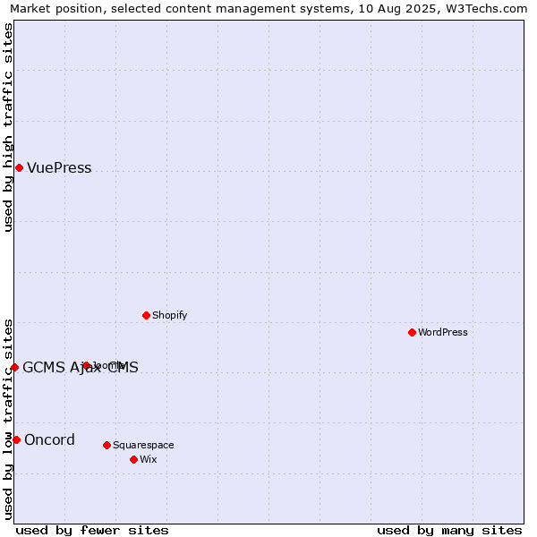 Market position of VuePress vs. Oncord vs. GCMS Ajax CMS