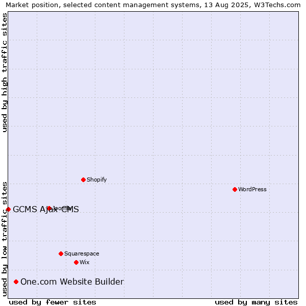 Market position of One.com Website Builder vs. GCMS Ajax CMS