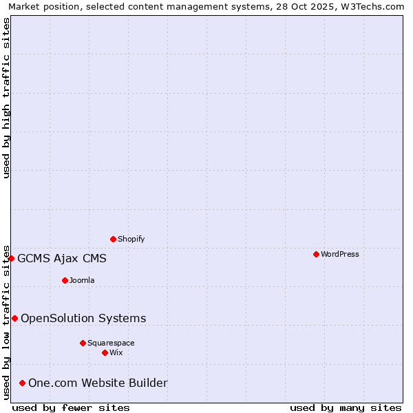 Market position of One.com Website Builder vs. OpenSolution Systems vs. GCMS Ajax CMS