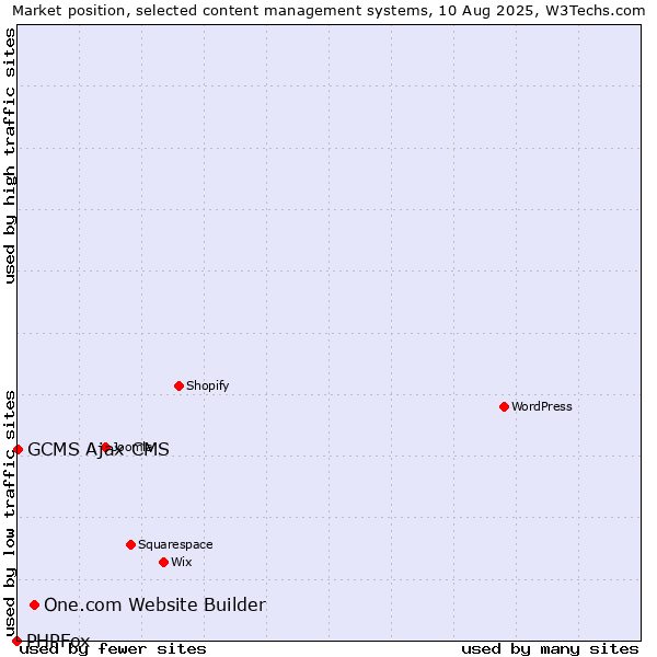 Market position of One.com Website Builder vs. GCMS Ajax CMS vs. PHPFox