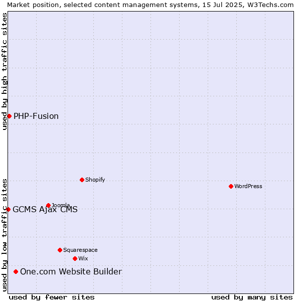 Market position of One.com Website Builder vs. PHP-Fusion vs. GCMS Ajax CMS