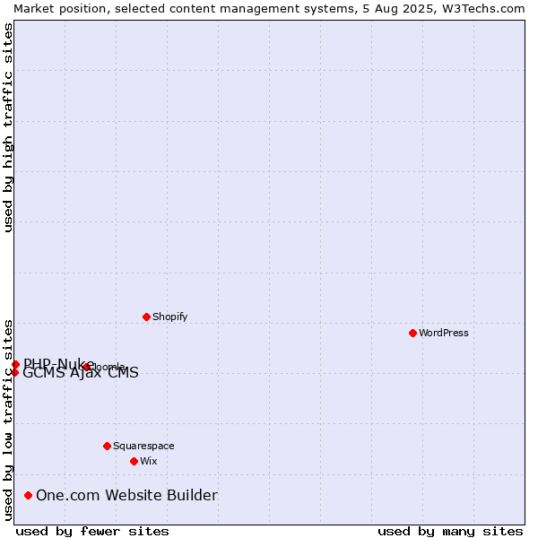 Market position of One.com Website Builder vs. PHP-Nuke vs. GCMS Ajax CMS