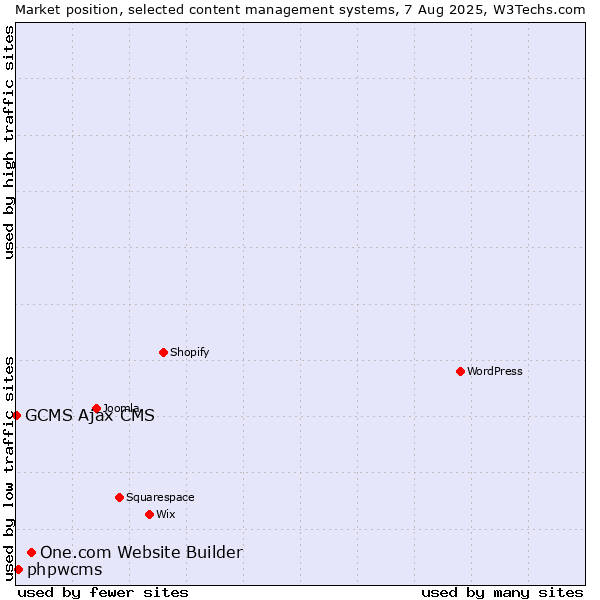 Market position of One.com Website Builder vs. phpwcms vs. GCMS Ajax CMS