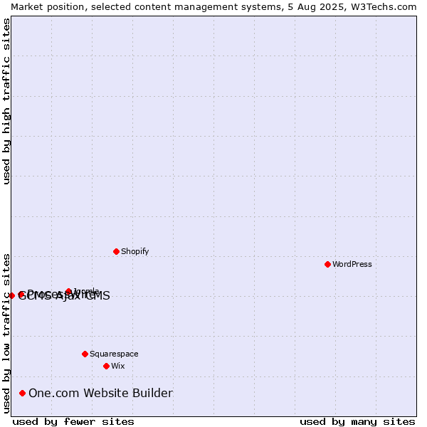 Market position of One.com Website Builder vs. ProcessWire vs. GCMS Ajax CMS