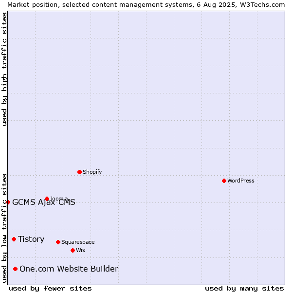 Market position of One.com Website Builder vs. Tistory vs. GCMS Ajax CMS