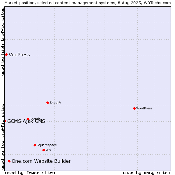 Market position of One.com Website Builder vs. VuePress vs. GCMS Ajax CMS