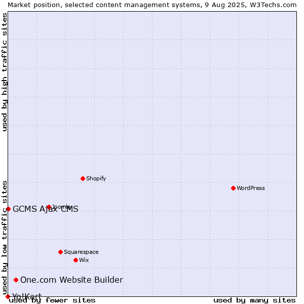 Market position of One.com Website Builder vs. GCMS Ajax CMS vs. Yo!Kart