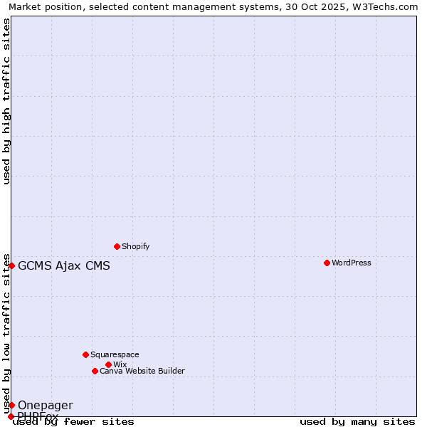 Market position of GCMS Ajax CMS vs. Onepager vs. PHPFox