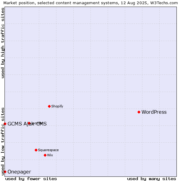 Market position of WordPress vs. GCMS Ajax CMS vs. Onepager