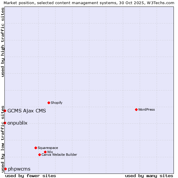 Market position of phpwcms vs. onpublix vs. GCMS Ajax CMS