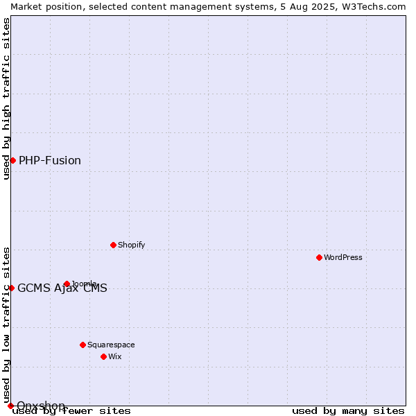 Market position of PHP-Fusion vs. GCMS Ajax CMS vs. Onxshop